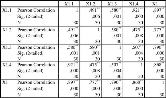 Tabel 3.3 Hasil Uji Validitas pada Variabel Sikap (X 1 )  Correlations  X1.1  X1.2  X1.3  X1.4  X1  X1.1  Pearson Correlation  1  ,491 ** ,580 ** ,921 ** ,897 ** Sig