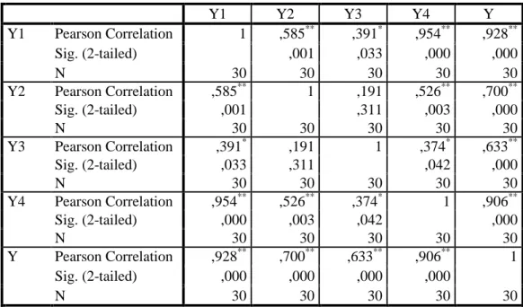 Tabel 3.5 Hasil Uji Validitas pada Variabel Minat Beli (Y)  Correlations  Y1  Y2  Y3  Y4  Y  Y1  Pearson Correlation  1  ,585 ** ,391 * ,954 ** ,928 ** Sig