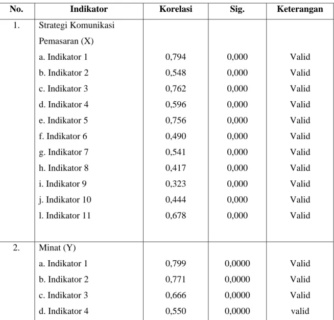 Tabel 4.39  Hasil Uji Validitas 