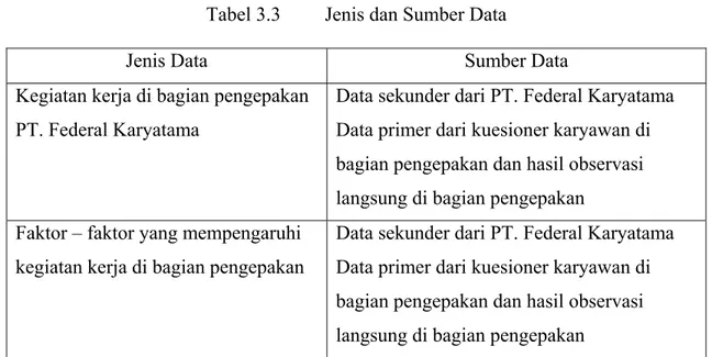 Tabel 3.3  Jenis dan Sumber Data 