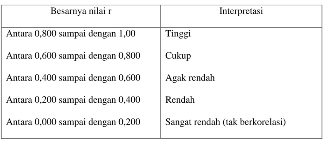 Tabel 3.2Interpretasi Nilai r 35