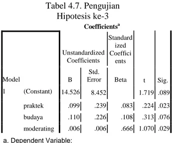 Tabel 4.7. Pengujian  Hipotesis ke-3  Coefficients a Unstandardized  Coefficients  Standard ized Coeffici  ents  Model  B  Std