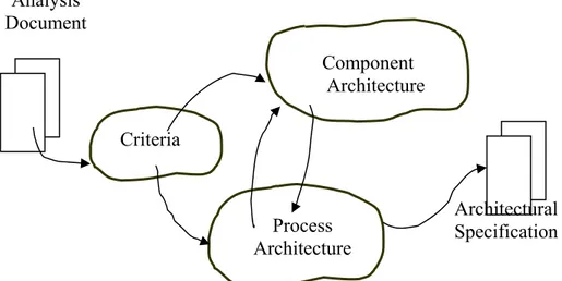 Gambar 2.8 Activities in architectural design 
