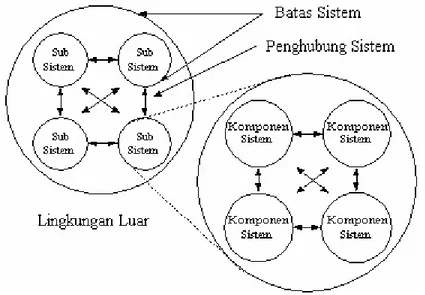 Gambar 2.1 Karakteristik suatu Sistem 