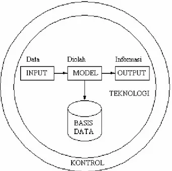 Gambar 2.2 Komponen dari Sistem Informasi 