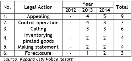 Table 2.  Progressive Legal Actions by Kupang CityPolice Resort  