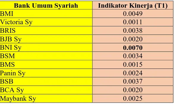 Tabel 3.2. Indikator Kinerja (T2)  Maqasid Syariah BUS Periode 2011-2014  