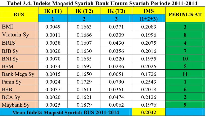 Tabel 3.3. Indikator Kinerja (T3)  Maqasid Syariah BUS Periode 2011-2014 Bank Umum Syariah Indikator Kinerja (T3) 