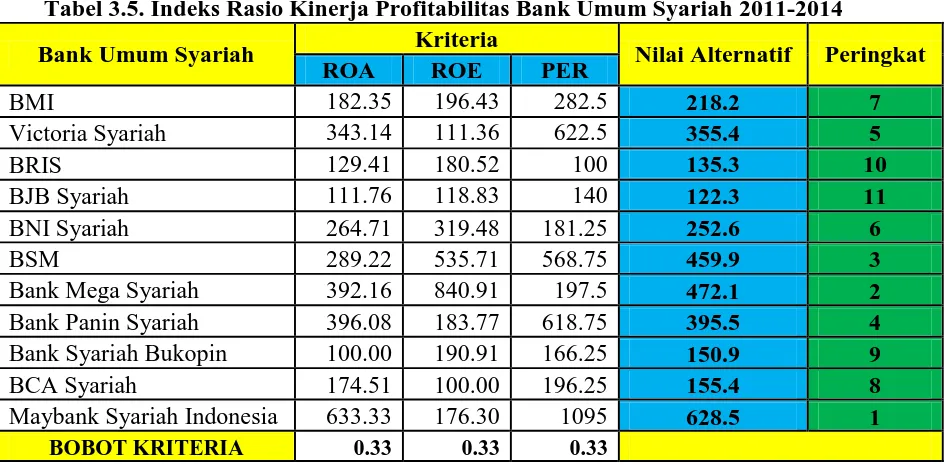 Gambar 3.1. Rata-Rata Rasio Profitabilitas Bank Syariah 2011 – 2014 