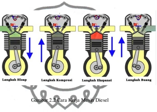 Gambar 2.2 Cara Kerja Mesin Diesel 