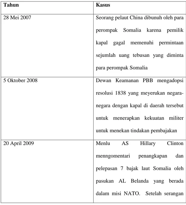 Tabel 1 Perkembangan Kasus Perompak Somalia. 2