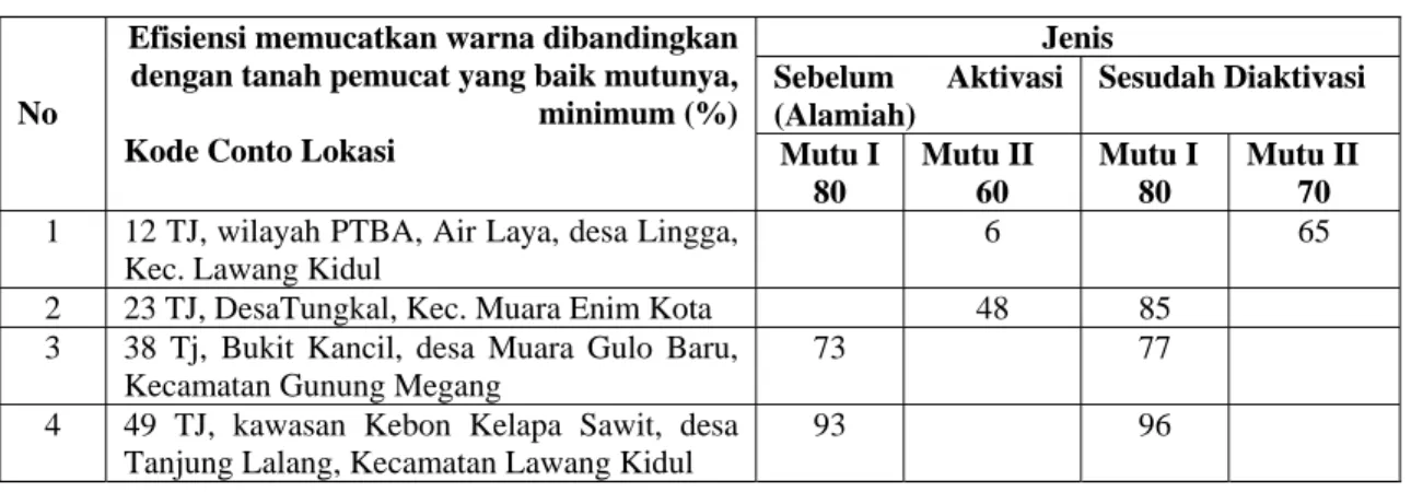 Tabel 1. Evaluasi Hasil Pengujian Bentonit Untuk Penjernih Minyak Kelapa (SII – 0515 – 81)  Jenis  Sebelum Aktivasi  (Alamiah)  Sesudah Diaktivasi No 