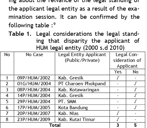 Table 1.  Legal considerations the legal stand-ing that disparity the applicant of 