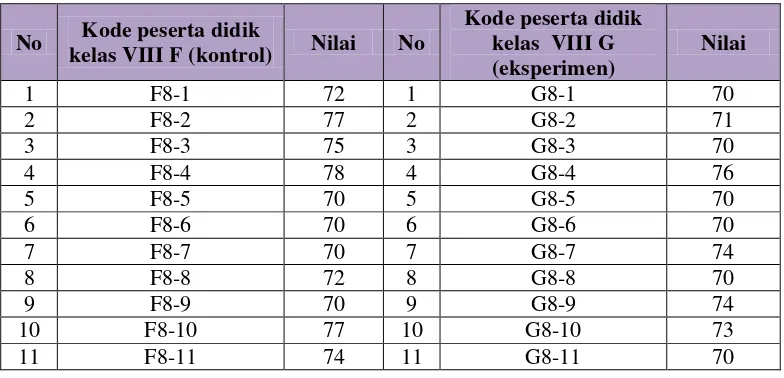 Tabel 4.4 Data Nilai UAS Matematika Semester Ganjil Tahun Ajaran 2015/2016 