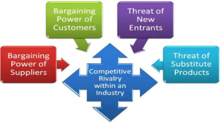 Gambar 3.1 : Porter Five Forces Model of Competition 