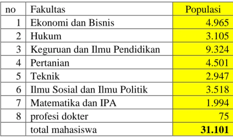 Tabel 3.2 Populasi Mahasiswa Universitas Lampung 