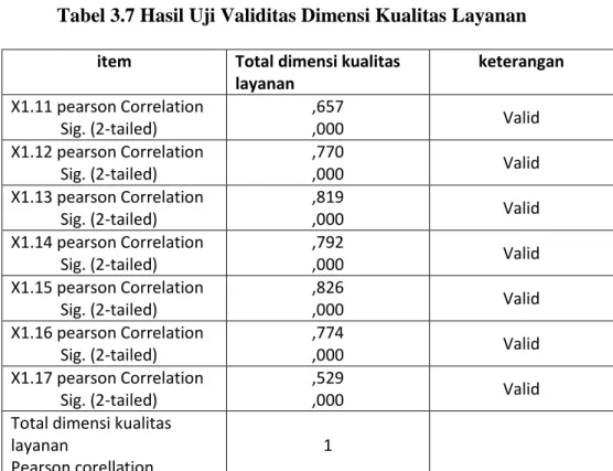 Tabel 3.7 Hasil Uji Validitas Dimensi Kualitas Layanan  item  Total dimensi kualitas 