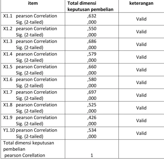 Tabel 3.13 Hasil Uji Validitas Variabel Keputusan Pembelian 