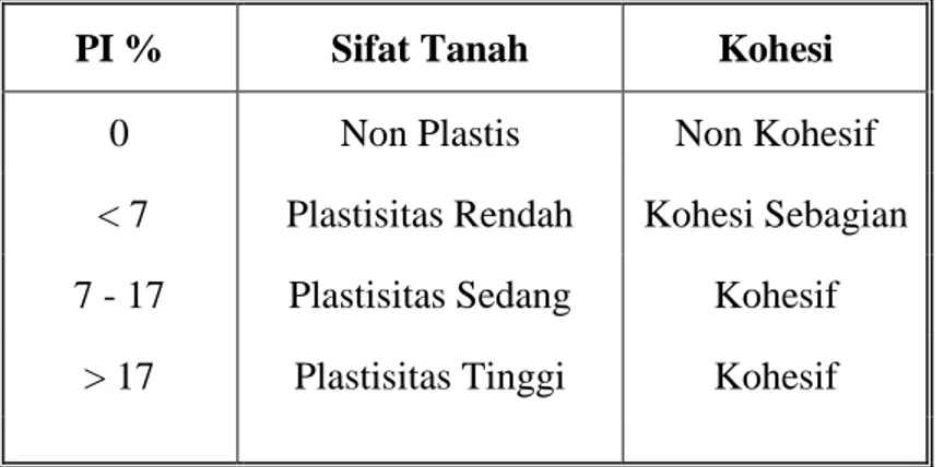 Tabel 3. Nilai indeks plastisitas dan sifat tanah (Hardiyatmo, 2002)