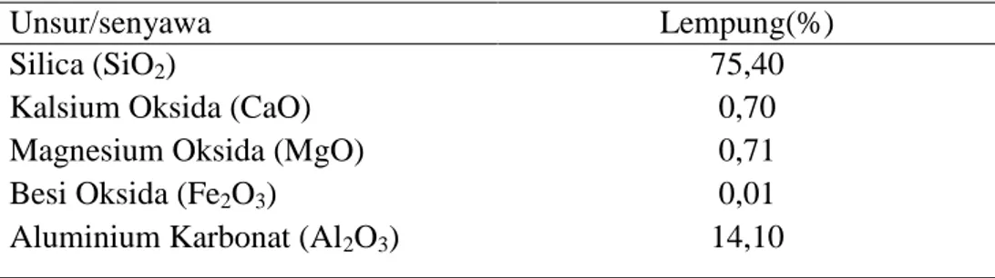 Tabel 4. Komposisi unsur kimia pada tanah lempung   (Lab kimia FMIPA USU,2011) 