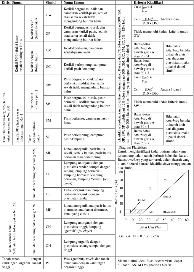 Tabel 2. Klasifikasi Tanah Berdasarkan Sistem Unified 