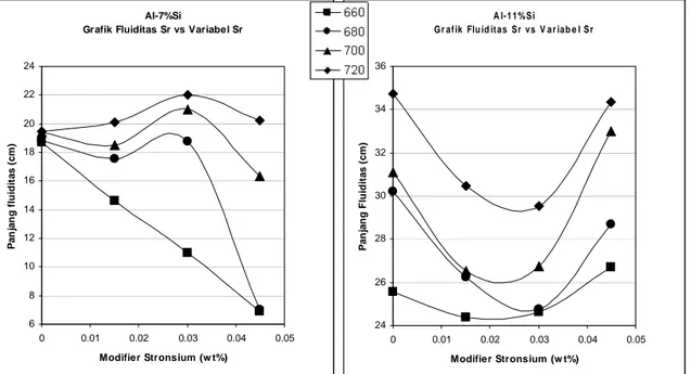 Gambar 4. Penambahan modifier stronsium vs fluiditas (a) paduan Al-7%Si dan (b) paduan Al-11%Si dengan variasi  temperatur tuang  