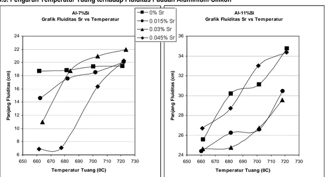 Gambar 5. Temperatur tuang vs fluiditas (a) paduan Al-7%Si dan (b) paduan Al-11%Si dengan variasi penambahan  modifier stronsium  