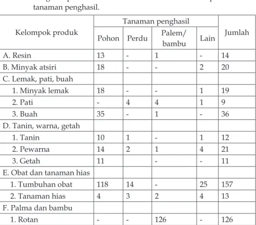 Tabel 2.   Pengelompokkan  HHBK  nabati  berdasarkan  produk  dan  tanaman penghasil.
