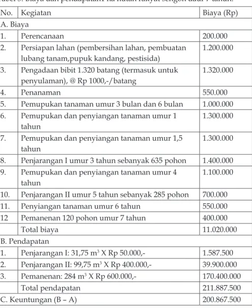 Tabel 5. Biaya dan pendapatan1 ha hutan rakyat sengon daur 7 tahun.