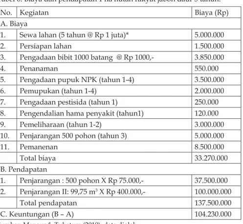 Tabel 6. Biaya dan pendapatan 1 ha hutan rakyat jabon daur 5 tahun.