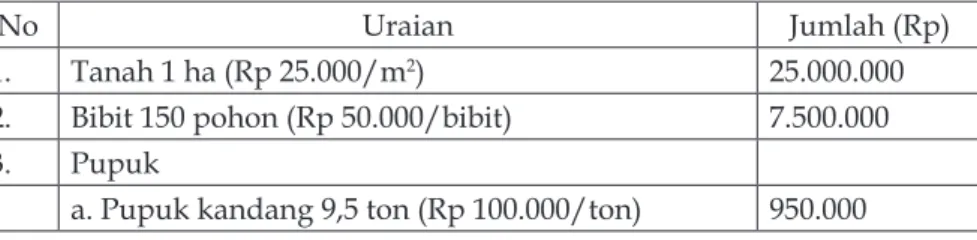 Tabel 11. Biaya pembangunan dan pengelolaan HR-durian selama 5 tahun. 