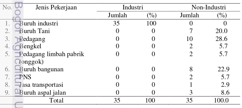 Tabel 11 Jumlah dan persentase responden menurut jenis pekerjaan utama di 
