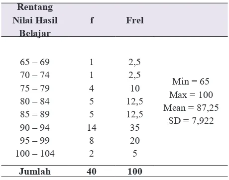 Tabel 4. Distribusi Frekuensi Relatif Data tabel 4.Nilai Hasil Belajar