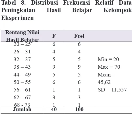 Tabel 8. Distribusi Frekuensi Relatif Data 