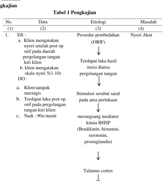 Tabel 1 Pengkajian 