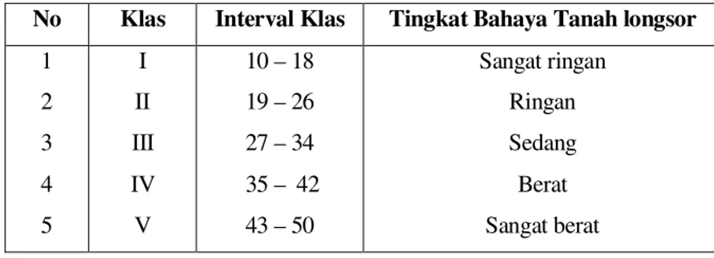 Tabel 1.13 Klasifikasi Tingkat Potensi Bahaya Tanah longsor 