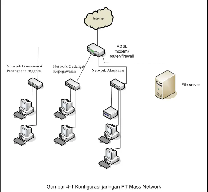 Gambar 4-1 Konfigurasi jaringan PT Mass Network 