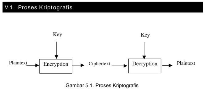 Gambar 5.1. Proses Kriptografis 