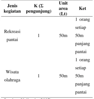 Tabel 5. Potensi Ekologis Pengunjung (K)  dan luas Kegitan (Lt) 