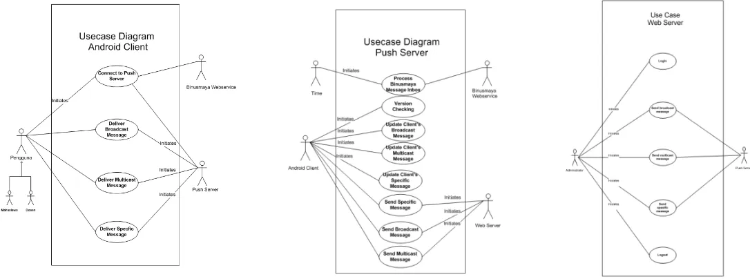 Gambar 2. Usecase diagram Android Client, Web Server, Push Server 