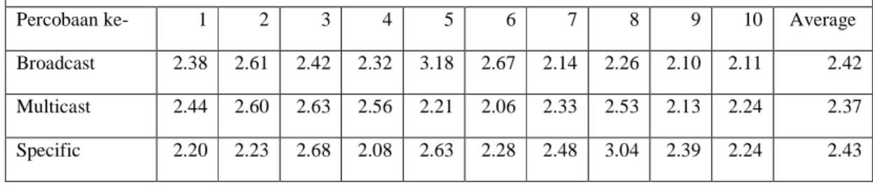 Tabel 4. Evaluasi Kecepatan Rata-Rata Pengiriman Ke 5 Pengguna  Evaluasi Kecepatan Rata-Rata Pengiriman Ke 5 Pengguna 