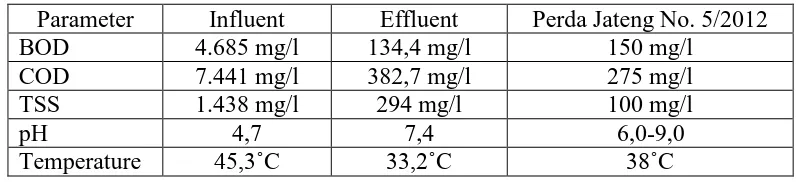 Table a. Tofu waste water characteristics before and after digestion 