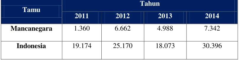 Tabel 1.4 Data Kunjungan Tamu yang Datang  