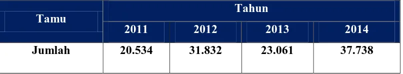 Tabel 1.4 menunjukan jumlah tamu di The Papandayan Hotel dari tahun 2011 