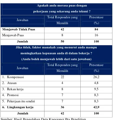 Tabel 1.4 Faktor-Faktor Yang Mempengaruhi Tingkat Kepuasan Kerja Karyawan  