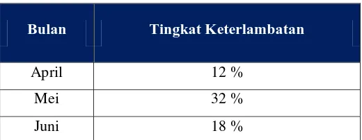 Tabel 1.5 Presentasi Keterlambatan Karyawan 