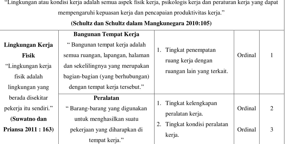Tabel 3.1 Operasional Variabel Lingkungan Kerja 