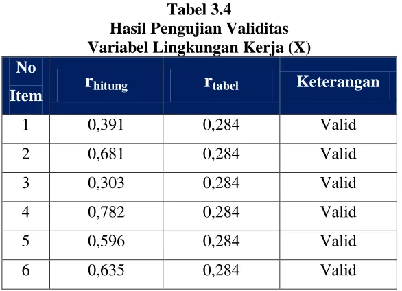 Tabel 3.4 Hasil Pengujian Validitas 