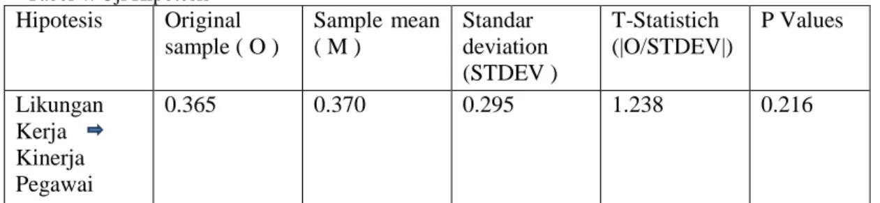 Tabel 4. Uji Hipotesis  Hipotesis  Original  sample ( O )  Sample mean ( M )  Standar  deviation  (STDEV )  T-Statistich  (|O/STDEV|)  P Values  Likungan  Kerja  Kinerja  Pegawai   0.365  0.370  0.295  1.238  0.216 