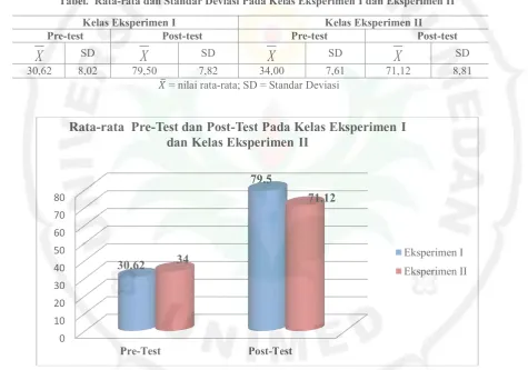 Tabel.  Rata-rata dan Standar Deviasi Pada Kelas Eksperimen I dan Eksperimen II 